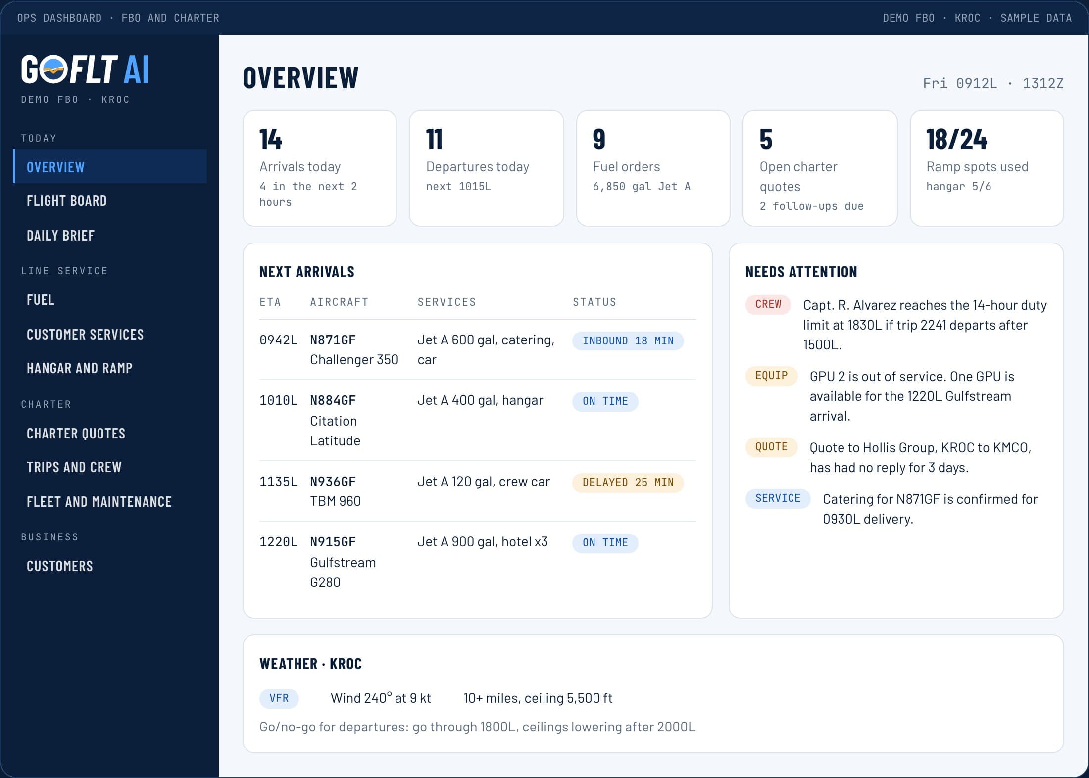 The GoFlt AI operations dashboard for a demo FBO: arrivals, departures, fuel orders, charter quotes, ramp space, next arrivals and items that need attention