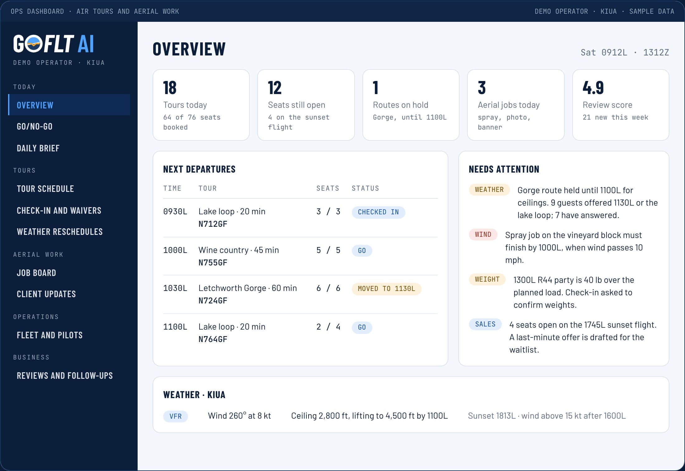 The GoFlt AI operations dashboard for a demo air tour operator: tours and seats booked, routes on weather hold, aerial jobs, next departures and items that need attention